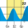 Pea Patch Island tide chart for Wednesday, May 22, 2024