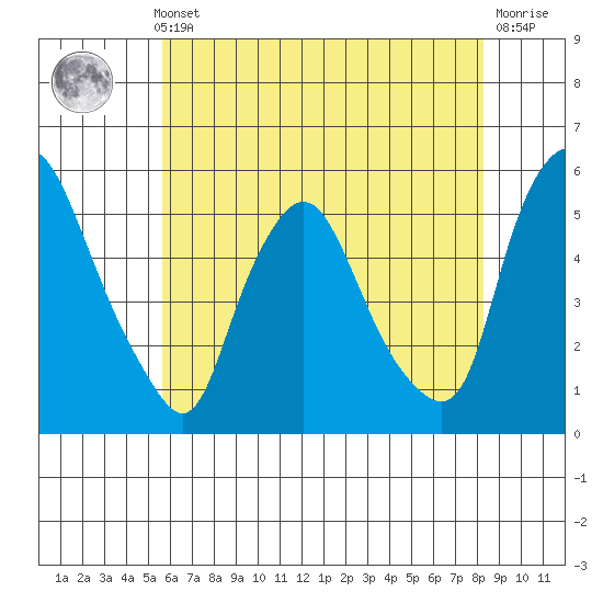 Pea Patch Island tide chart for Thursday, May 23, 2024
