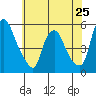 Pea Patch Island tide chart for Saturday, May 25, 2024