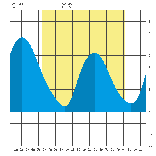 Pea Patch Island tide chart for Monday, May 27, 2024