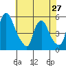 Pea Patch Island tide chart for Monday, May 27, 2024