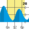 Pea Patch Island tide chart for Tuesday, May 28, 2024