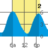 Pea Patch Island tide chart for Thursday, May 2, 2024