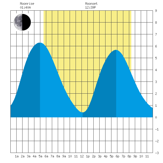 Pea Patch Island tide chart for Thursday, May 30, 2024