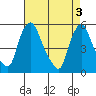 Pea Patch Island tide chart for Friday, May 3, 2024