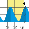 Pea Patch Island tide chart for Saturday, May 4, 2024