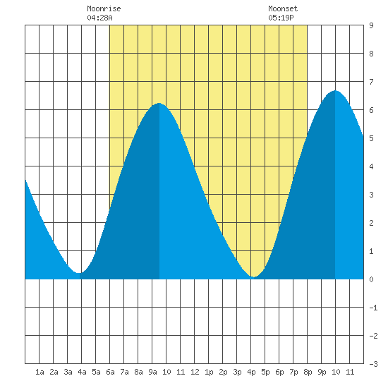 Pea Patch Island tide chart for Sunday, May 5, 2024