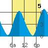 Pea Patch Island tide chart for Sunday, May 5, 2024