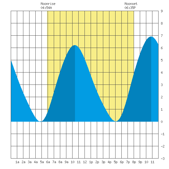Pea Patch Island tide chart for Monday, May 6, 2024