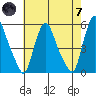 Pea Patch Island tide chart for Tuesday, May 7, 2024