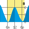 Pea Patch Island tide chart for Wednesday, May 8, 2024