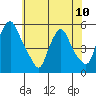 Pea Patch Island tide chart for Monday, June 10, 2024