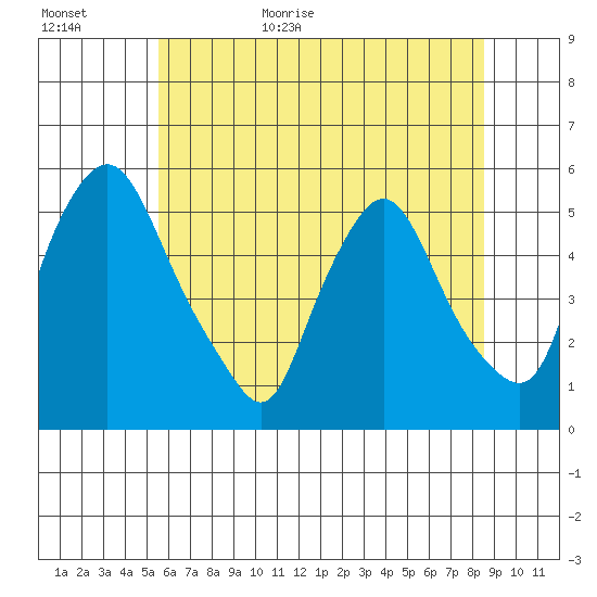 Pea Patch Island tide chart for Tuesday, June 11, 2024