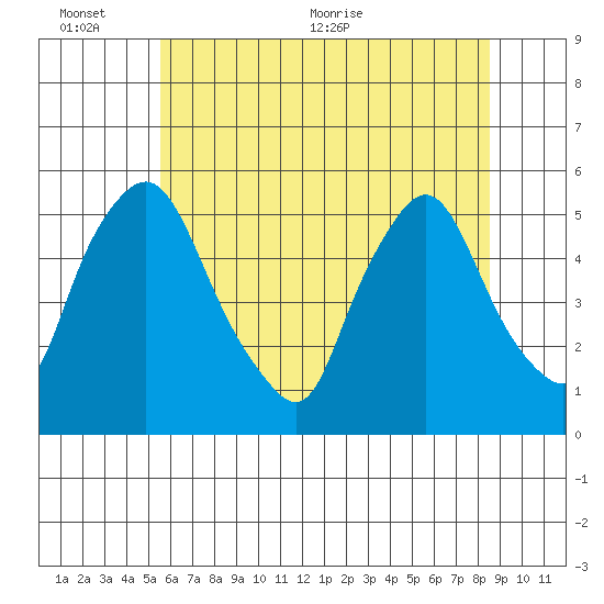 Pea Patch Island tide chart for Thursday, June 13, 2024