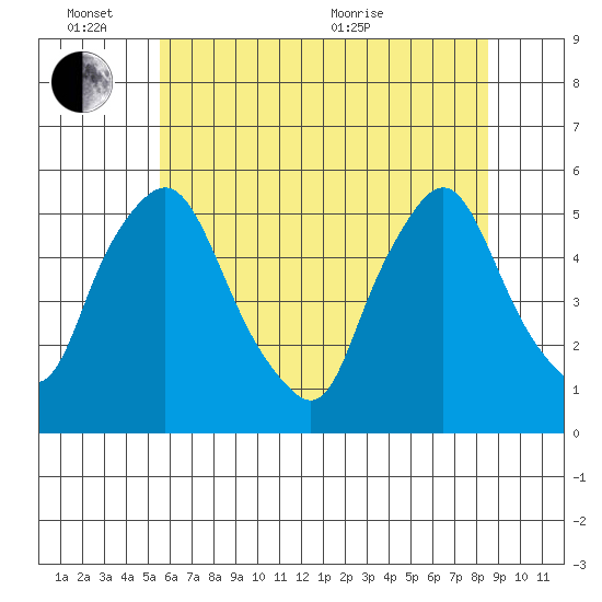 Pea Patch Island tide chart for Friday, June 14, 2024