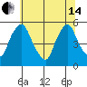 Pea Patch Island tide chart for Friday, June 14, 2024