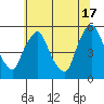 Pea Patch Island tide chart for Monday, June 17, 2024