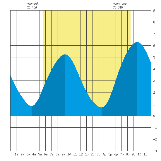 Pea Patch Island tide chart for Tuesday, June 18, 2024