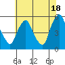 Pea Patch Island tide chart for Tuesday, June 18, 2024
