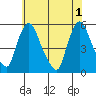 Pea Patch Island tide chart for Saturday, June 1, 2024