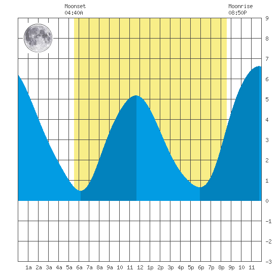 Pea Patch Island tide chart for Friday, June 21, 2024