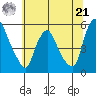 Pea Patch Island tide chart for Friday, June 21, 2024