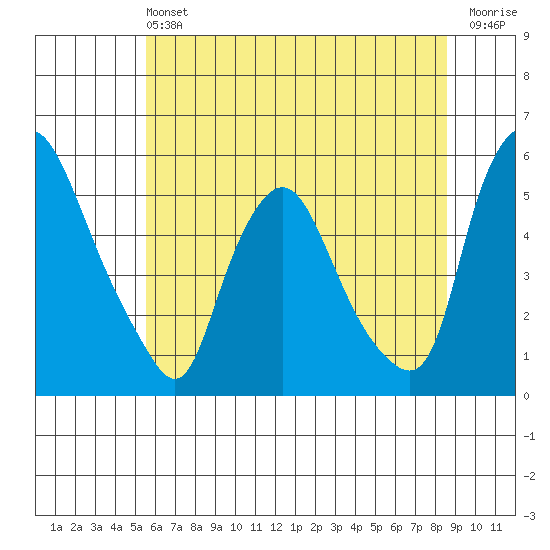 Pea Patch Island tide chart for Saturday, June 22, 2024