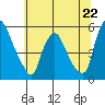 Pea Patch Island tide chart for Saturday, June 22, 2024