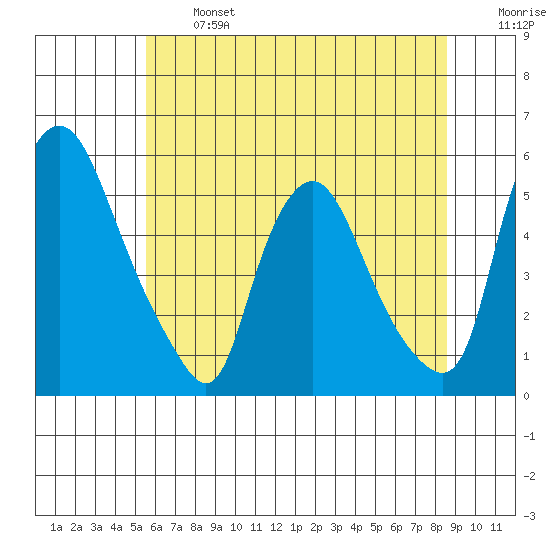 Pea Patch Island tide chart for Monday, June 24, 2024