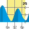 Pea Patch Island tide chart for Tuesday, June 25, 2024
