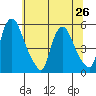 Pea Patch Island tide chart for Wednesday, June 26, 2024