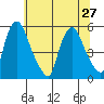 Pea Patch Island tide chart for Thursday, June 27, 2024