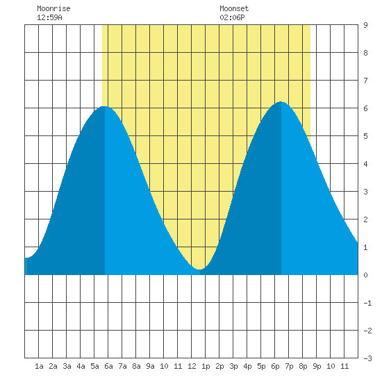 Pea Patch Island tide chart for Saturday, June 29, 2024