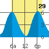 Pea Patch Island tide chart for Saturday, June 29, 2024
