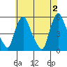 Pea Patch Island tide chart for Sunday, June 2, 2024