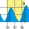 Pea Patch Island tide chart for Monday, June 3, 2024