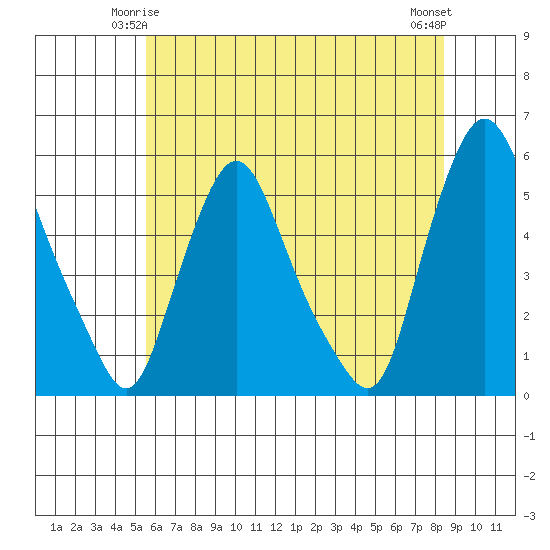 Pea Patch Island tide chart for Tuesday, June 4, 2024