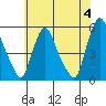 Pea Patch Island tide chart for Tuesday, June 4, 2024