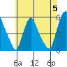 Pea Patch Island tide chart for Wednesday, June 5, 2024