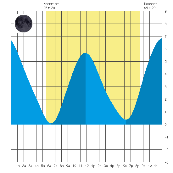 Pea Patch Island tide chart for Thursday, June 6, 2024