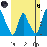 Pea Patch Island tide chart for Thursday, June 6, 2024