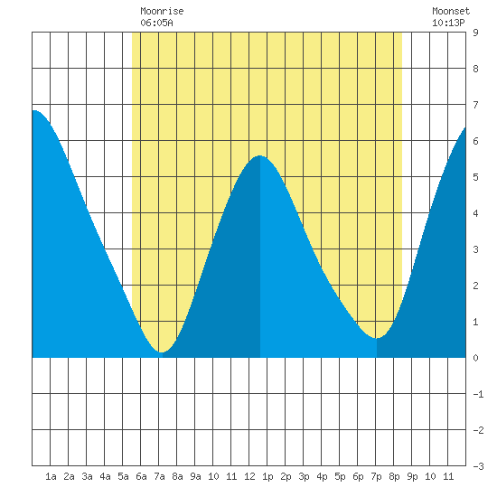 Pea Patch Island tide chart for Friday, June 7, 2024