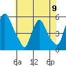 Pea Patch Island tide chart for Sunday, June 9, 2024