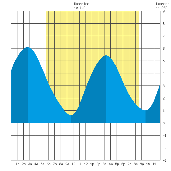 Pea Patch Island tide chart for Wednesday, July 10, 2024