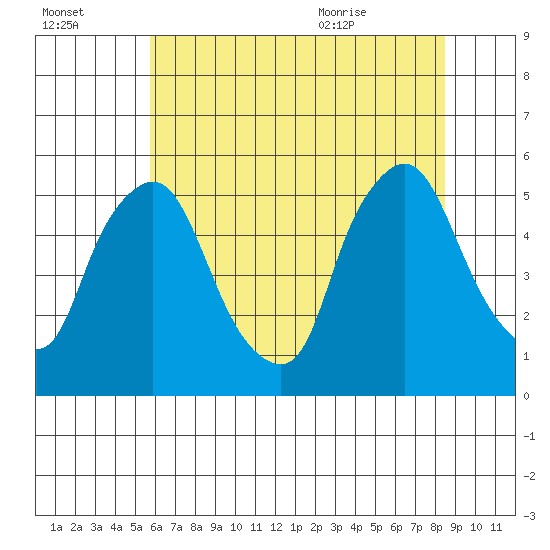 Pea Patch Island tide chart for Sunday, July 14, 2024