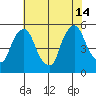 Pea Patch Island tide chart for Sunday, July 14, 2024