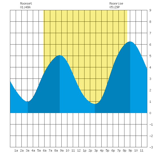 Pea Patch Island tide chart for Wednesday, July 17, 2024