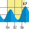 Pea Patch Island tide chart for Wednesday, July 17, 2024