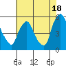 Pea Patch Island tide chart for Thursday, July 18, 2024