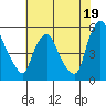 Pea Patch Island tide chart for Friday, July 19, 2024